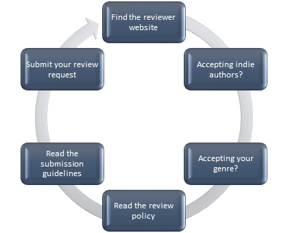 Review Process