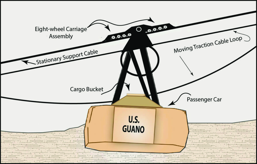 Diagram showing the structure of an aerial tramway passenger/cargo bucket for the longest single-span aerial tramway in the world (1957)